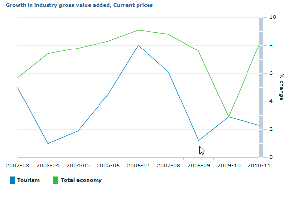 Graph Image for Growth in industry gross value added, Current prices